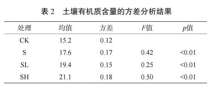 “秸秆还田+微生物菌剂”对土壤理化性质的影响