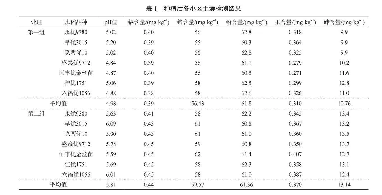 万载县受污染耕地安全利用区镉低累积水稻品种比较试验