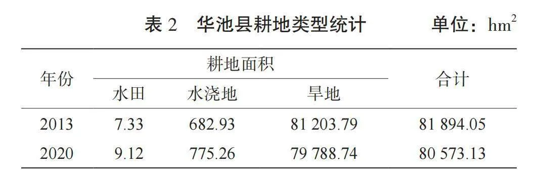 2013—2020年华池县土地利用类型变化调查分析