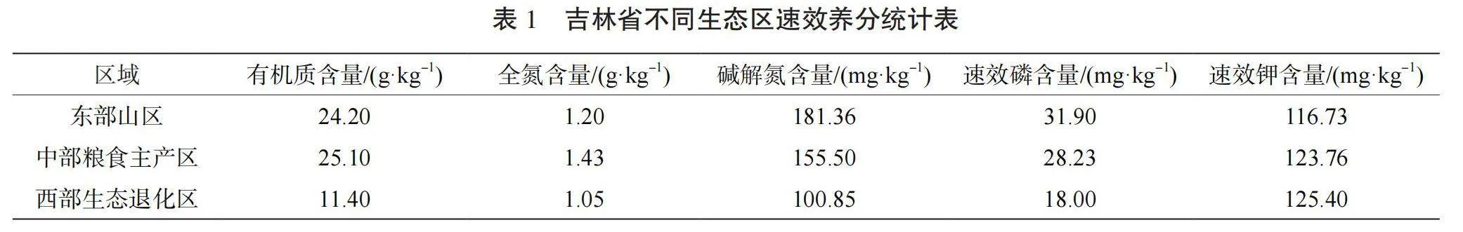 吉林省土地保护与可持续利用对策探析
