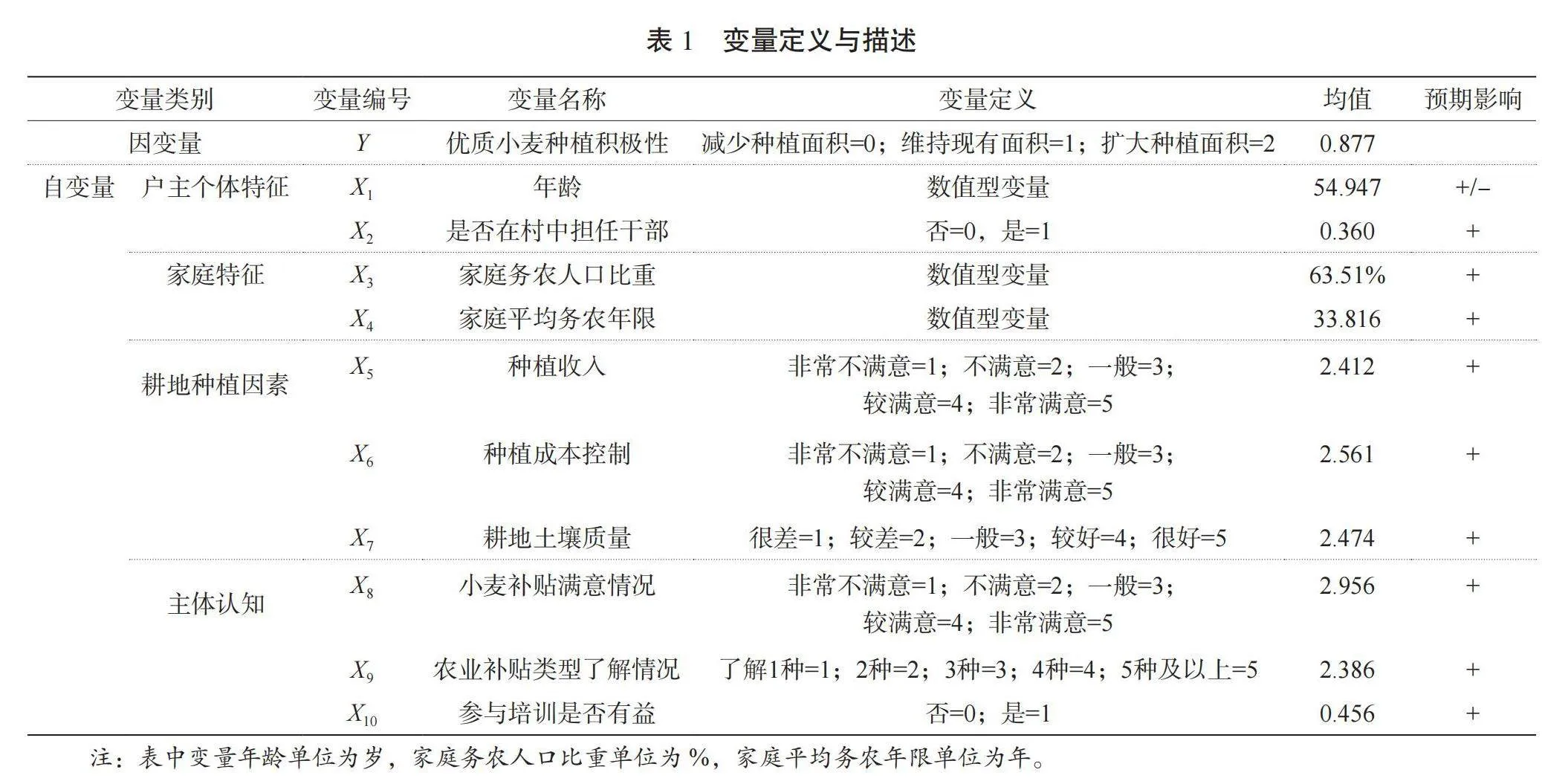 粮食产业高质量发展背景下河套灌区农户优质小麦种植积极性研究