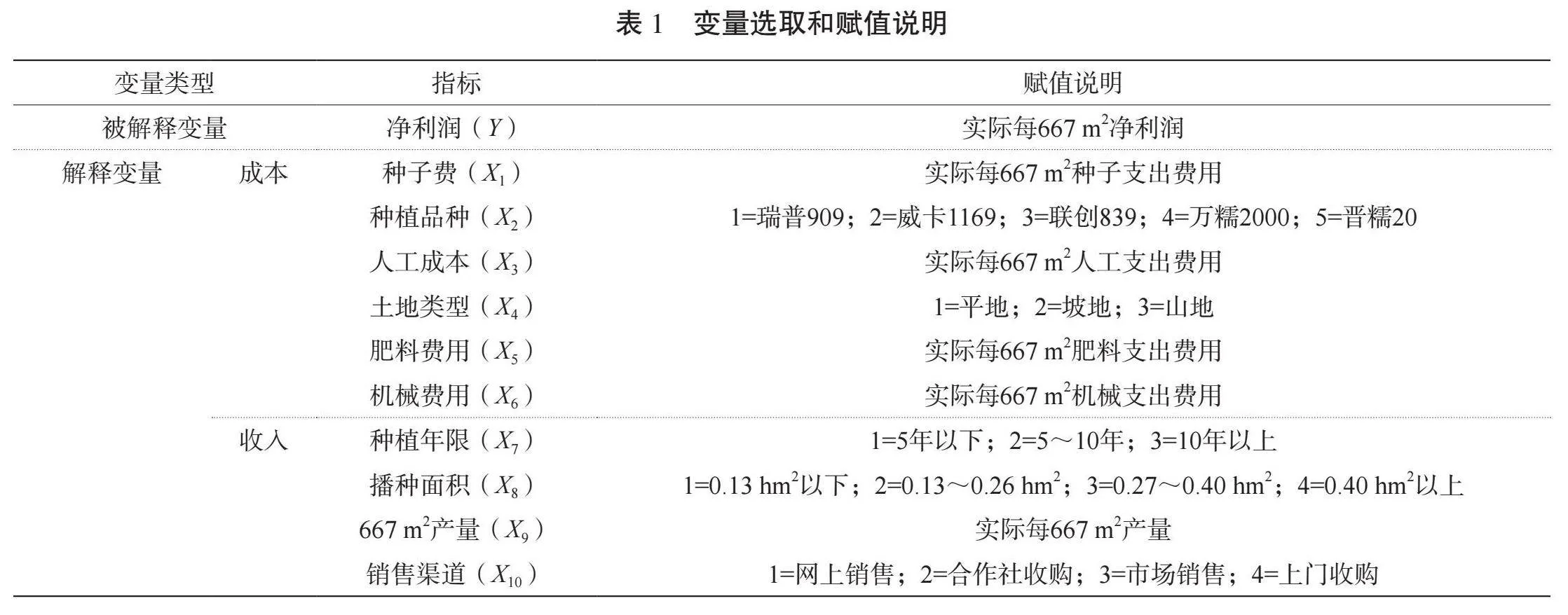 忻州市忻府区玉米种植成本与收益分析