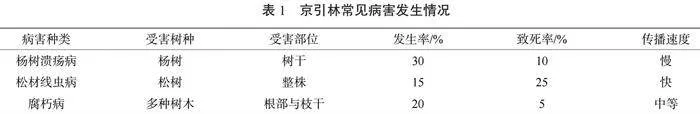 京引林常见林木病虫害及防治策略探讨