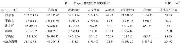 贵港市林地保护与利用现状问题及对策