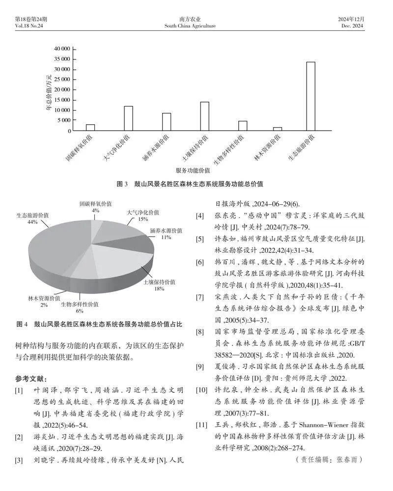 福州市鼓山风景名胜区森林生态系统服务功能价值评估