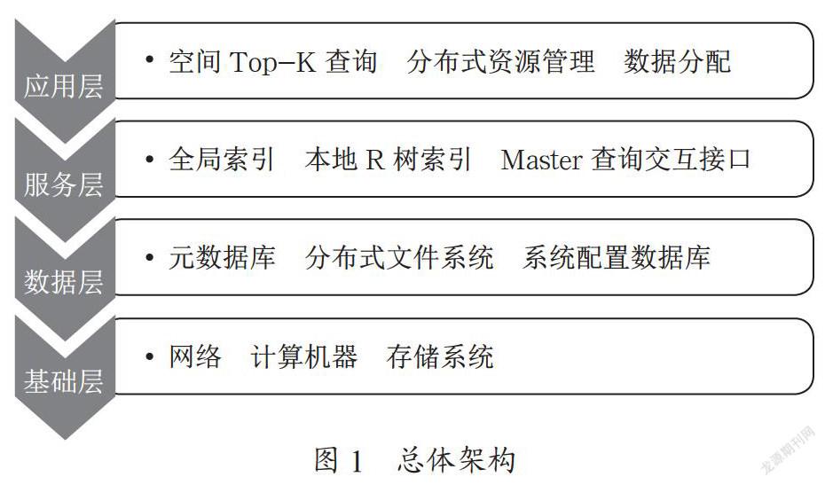 分布式空间Top-K频繁关键字查询系统