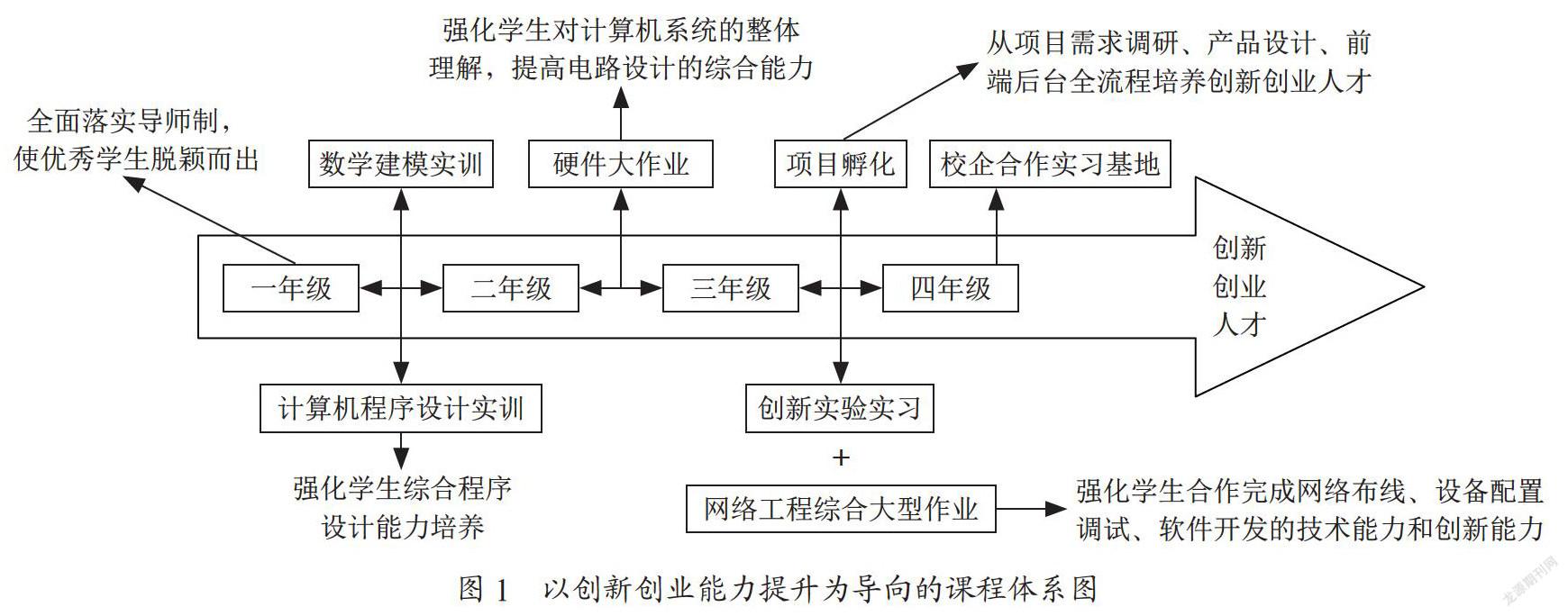 大学生创新创业教育培养模式途径