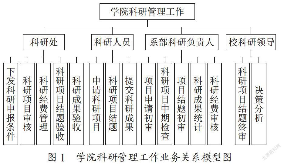 面向高校科研管理系统的设计与实现