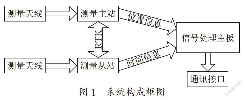 基于卫星导航的时间位置标定仪器研究