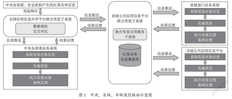 浅析守信激励和失信惩戒信用联合奖惩系统建设