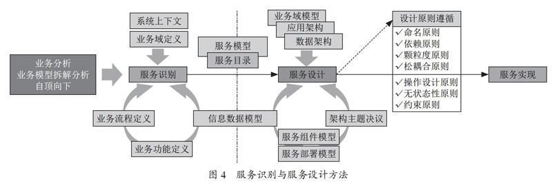 基于领域驱动的企业中台设计研究
