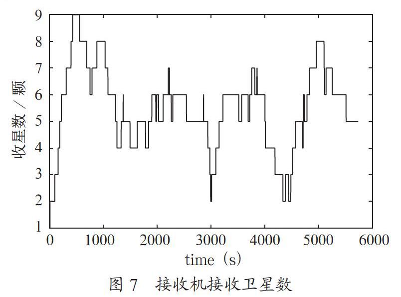 基于DSP+FPGA的高精度北斗导航接收机设计
