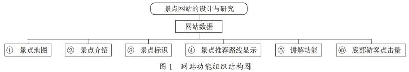 基于外籍游客视角的智能导游系统网站的设计与研究