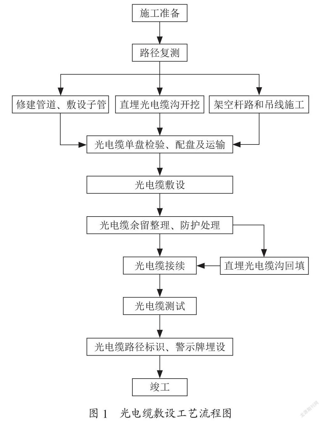 通信工程项目管理加监理模式的研究