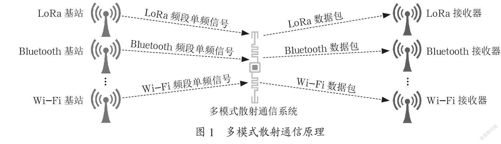 一种低功耗的多模式散射通信系统研究