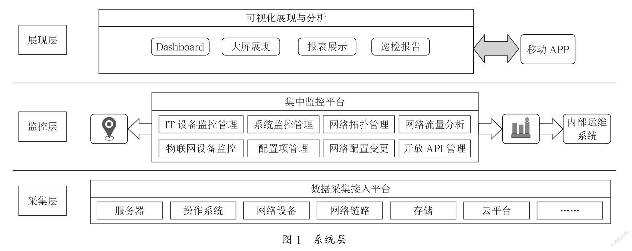 使用“监控易”提升运维管理水平的研究