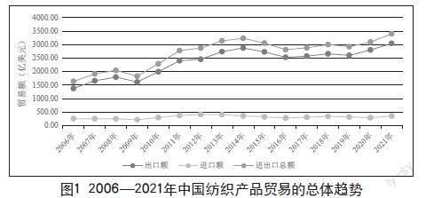 中国与RCEP成员国纺织产品的竞争性分析
