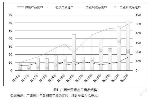 平陆运河建设背景下广西对外贸易发展潜力研究