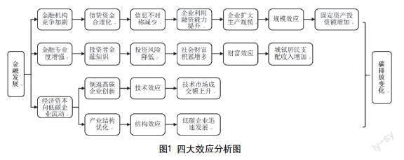 双碳目标下辽宁省金融发展对碳减排的影响研究