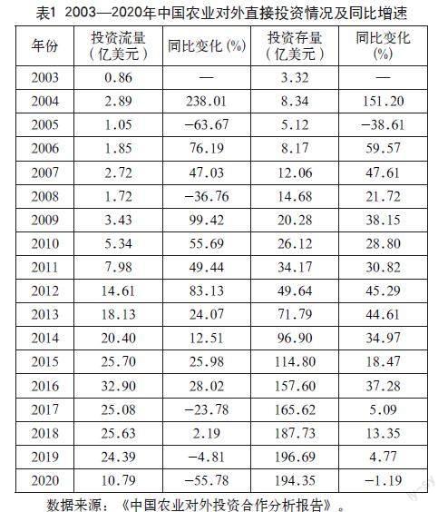 中国企业农业对外直接投资现状及对策分析