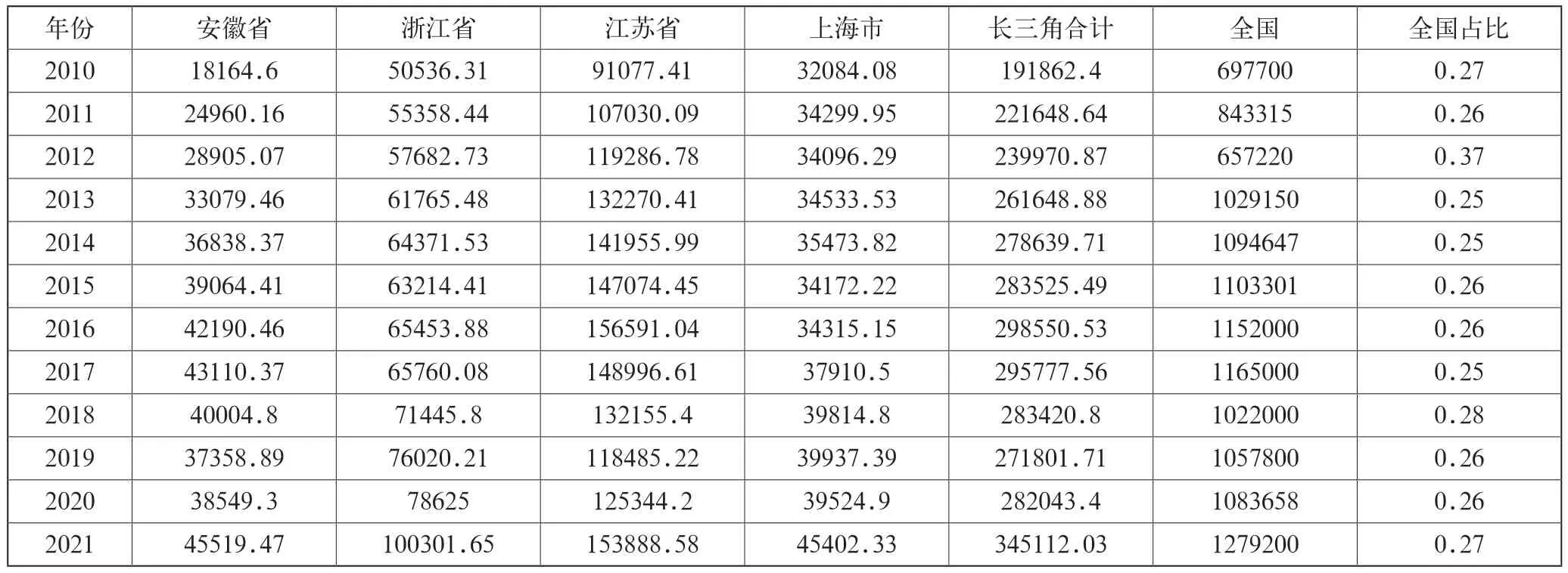 长三角先进制造业集群一体化发展的策略研究