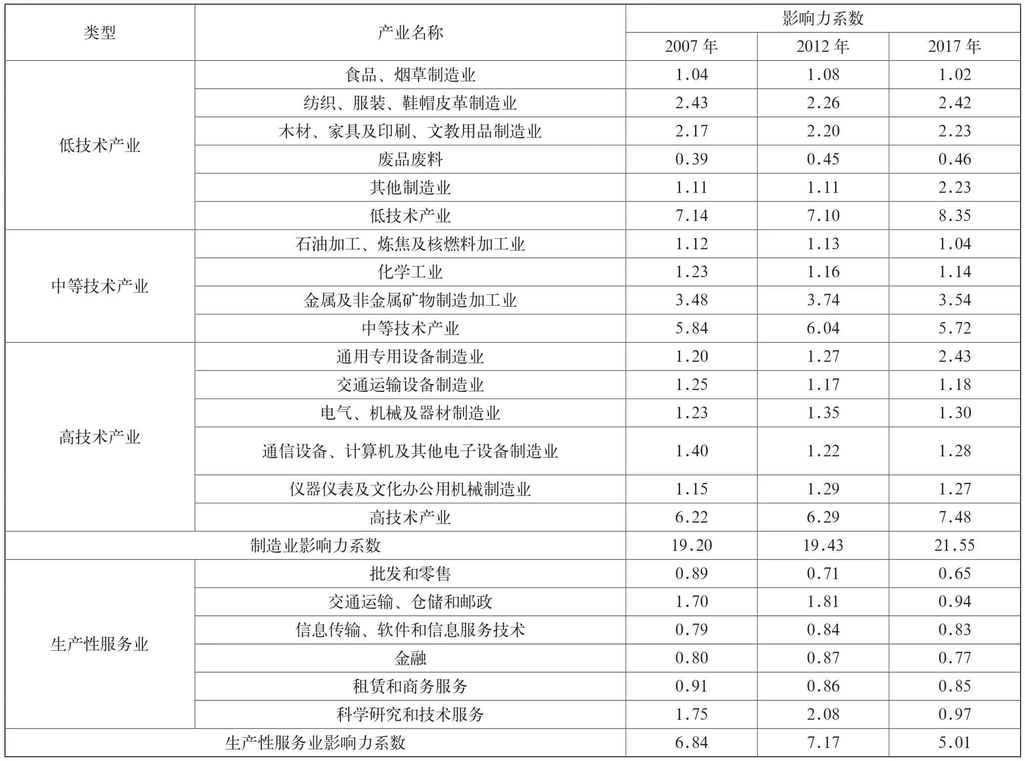 辽宁省制造业与生产性服务业产业波及效应研究