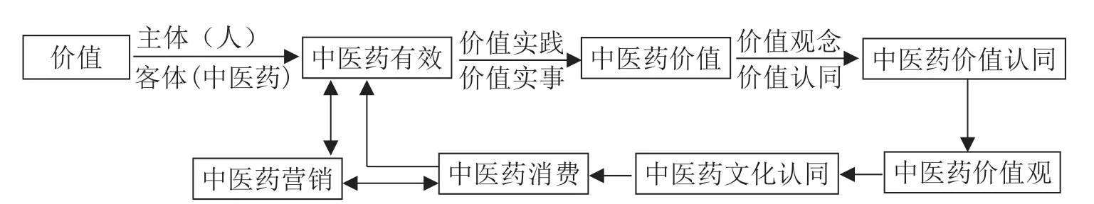 “一带一路”背景下基于价值认同视域的中医药国际营销策略