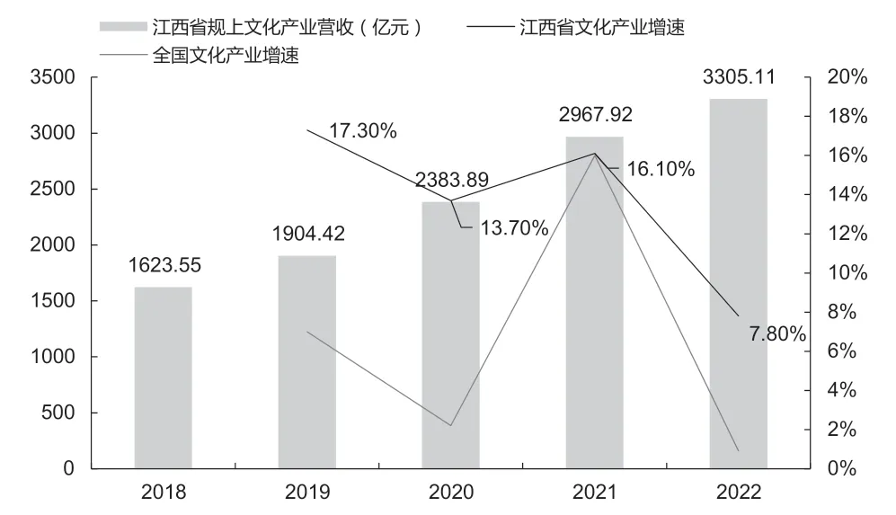江西省文化产业投入产出效率的研究——基于三阶段DEA模型的分析