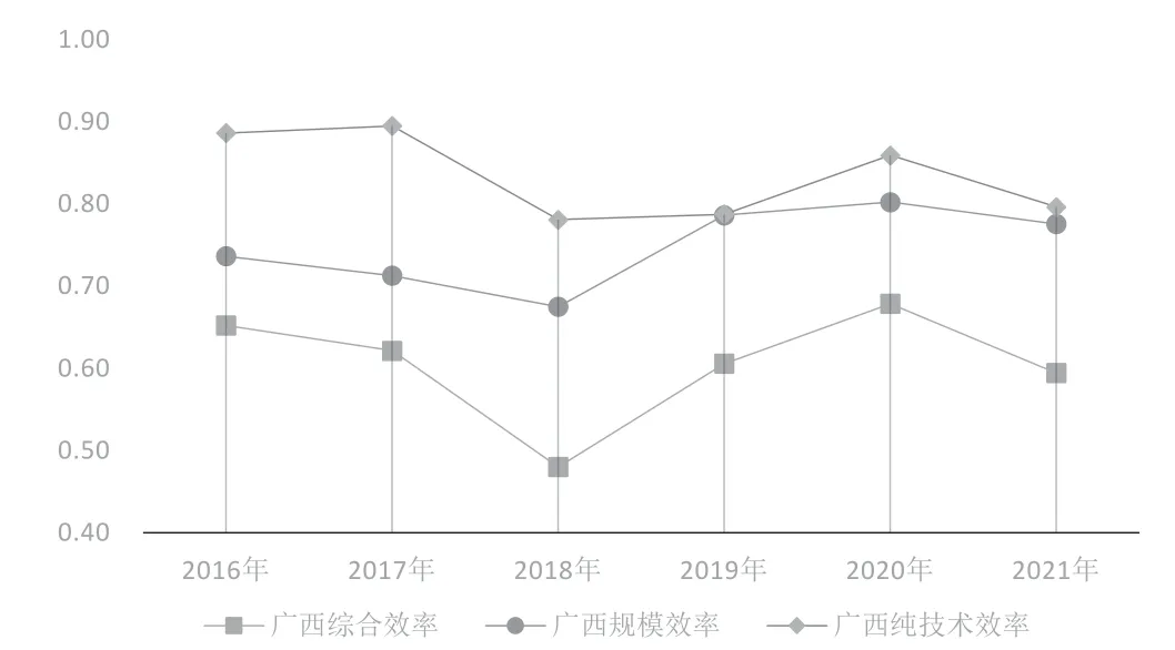 产业承接视角下区域科技资源配置效率研究——以大湾区与广西为例