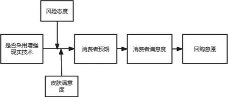 风险态度、皮肤满意度对AR在线试妆影响消费者行为的作用