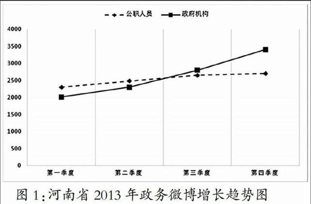 河南省2013年政务微博发展现状及问题研究