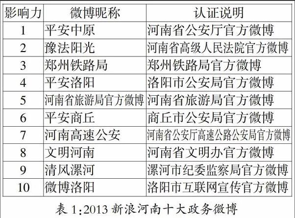 政务微博的有效传播