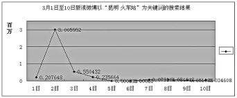 关于突发事件中微博“大V”传播行为的思考——以“3·1”云南昆明火车站暴力恐怖案件为例