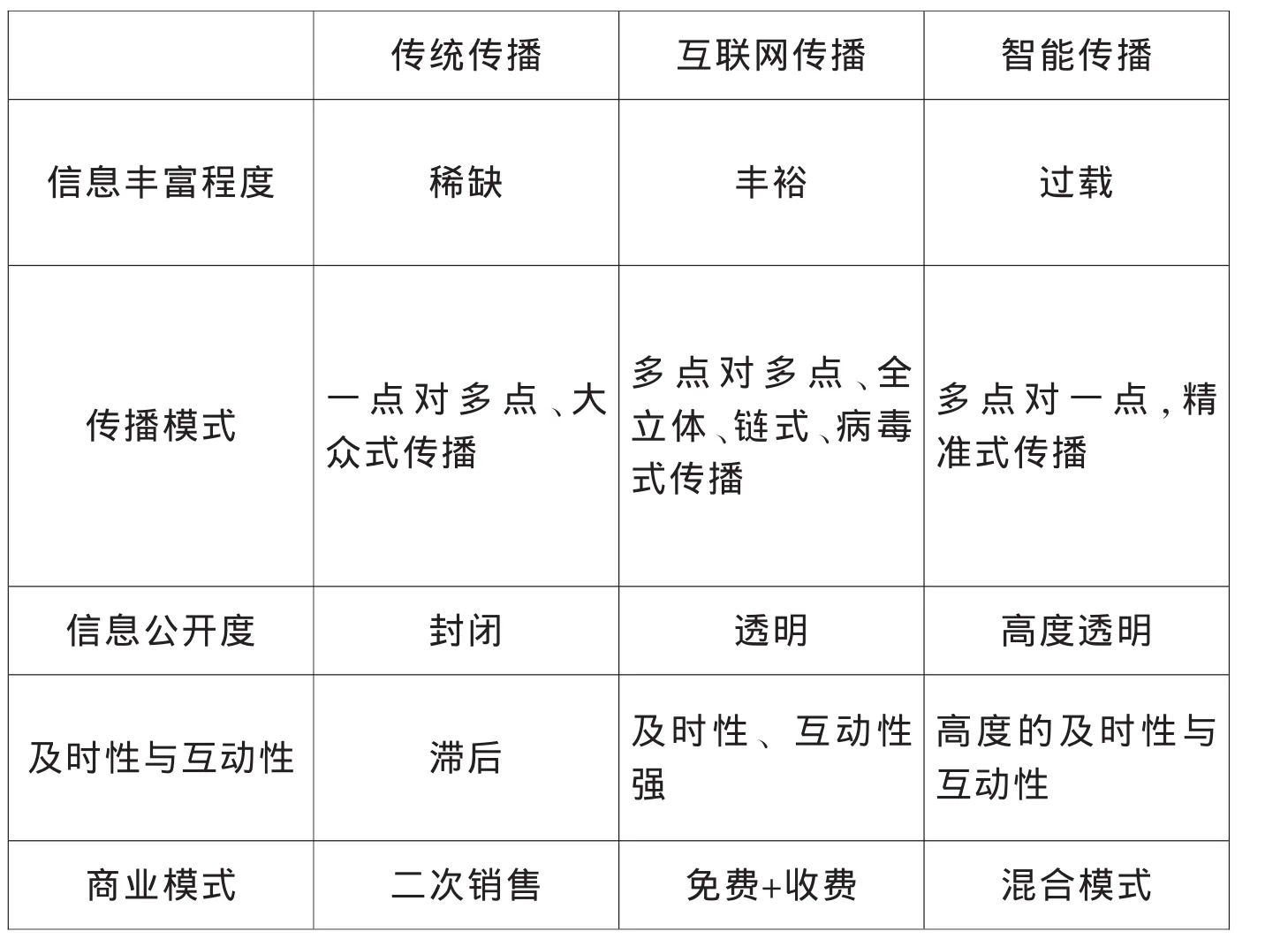 大数据时代下的智能传播及其盈利模式