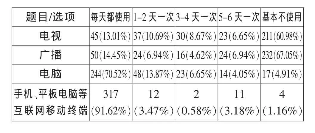 新媒体环境下大学生收视行为调查与分析——以昆明市呈贡大学城学生为例