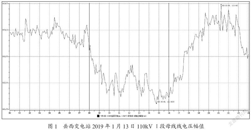 新能源影响的地区全网无功优化方法