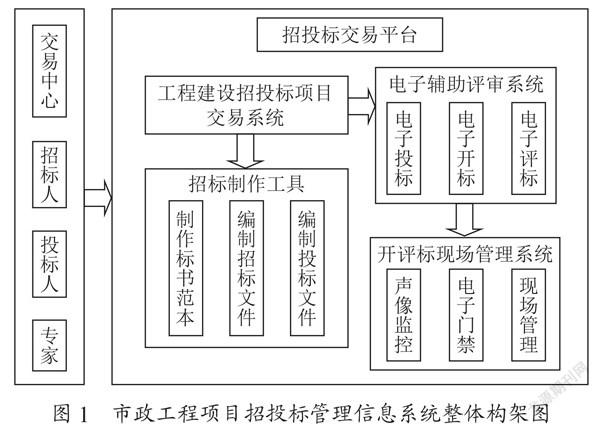市政工程项目招投标管理信息系统的开发应用