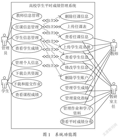 基于SSM框架的高校学生平时成绩管理系统的设计与实现