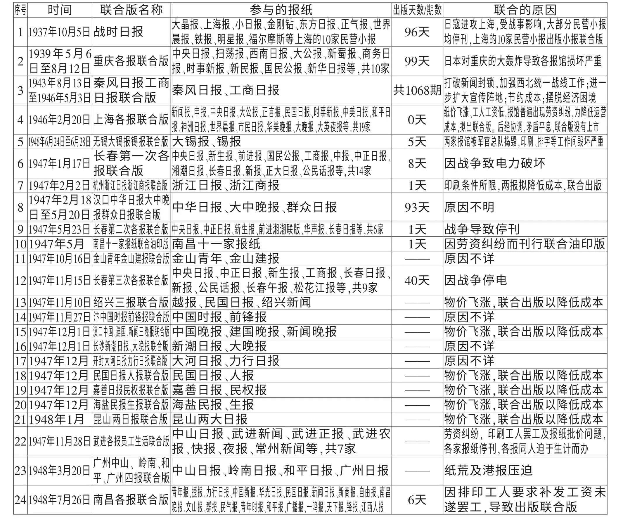 抗战时期民营报纸与政党报纸联合经营模式探讨——以《重庆各报联合版》为例