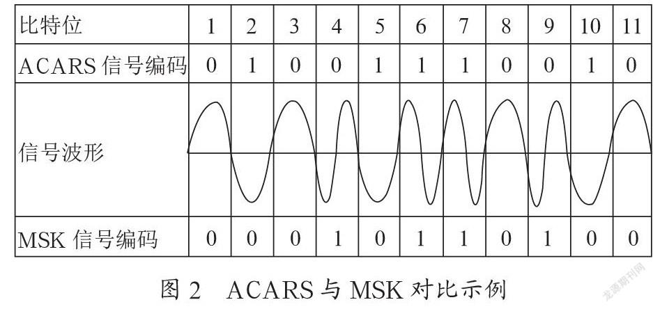 地空数据链通信信号处理方法研究