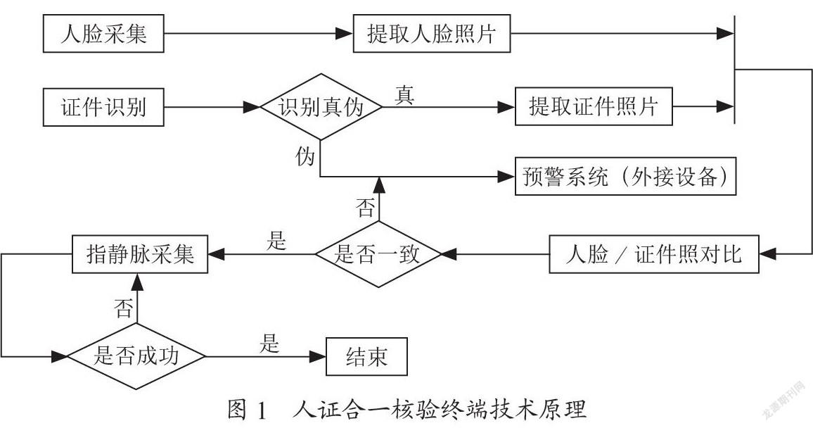 一种基于生物识别技术应用的便旅乘机方案