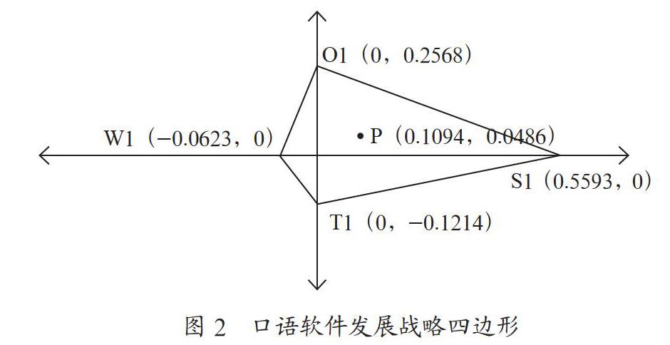 基于问卷调查的大学生口语软件SWOT-AHP分析