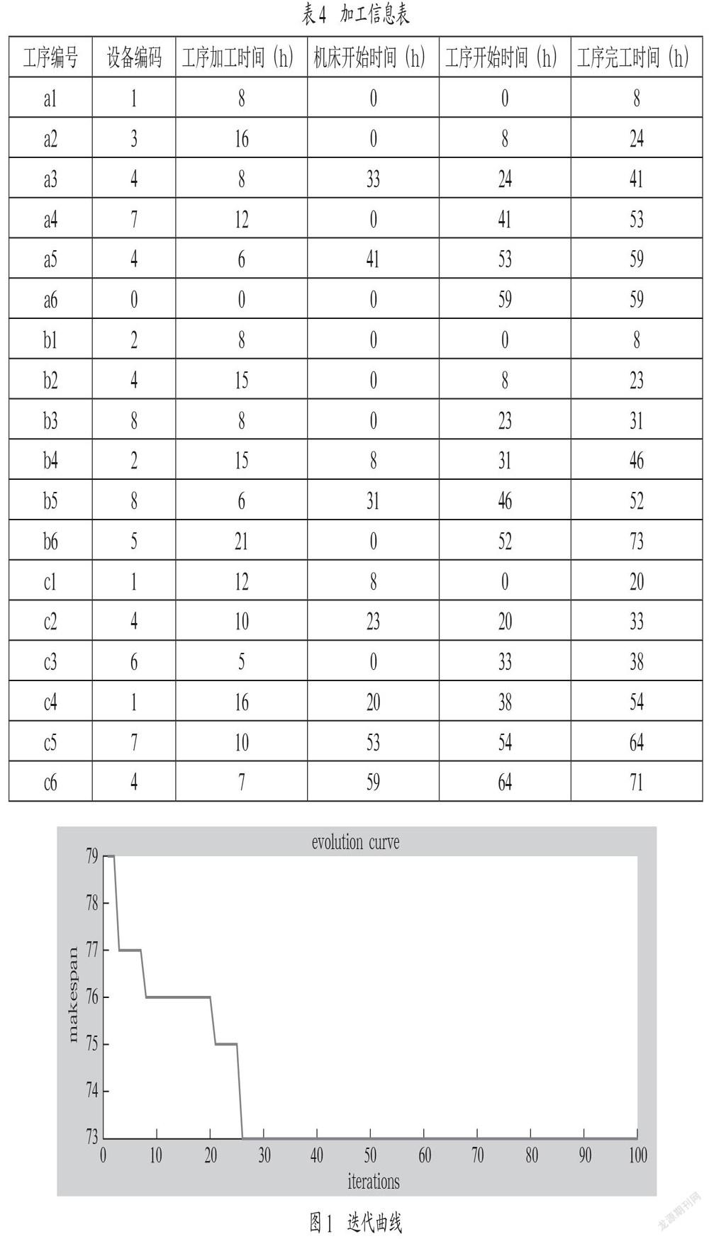 基于围道矩阵的遗传算法求解柔性作业车间调度问题研究