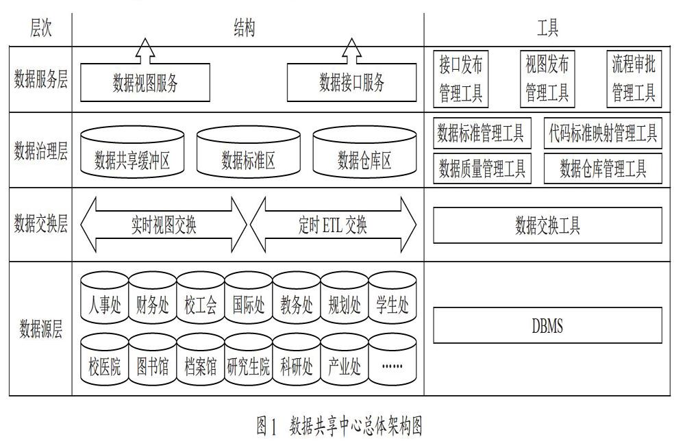 高校数据共享中心设计与研究