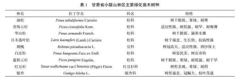 甘肃省小陇山林区绿化苗木产业发展对策