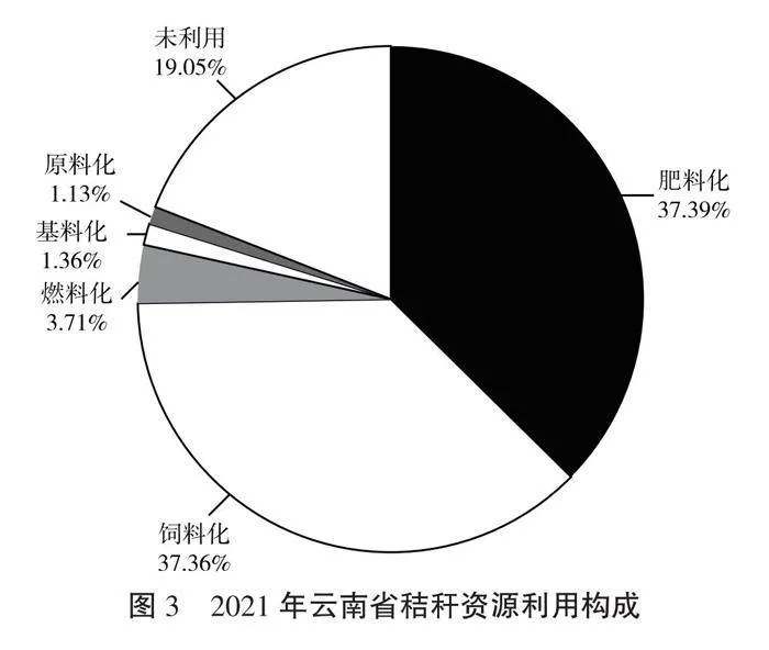 云南省秸秆资源利用现状及对策探析