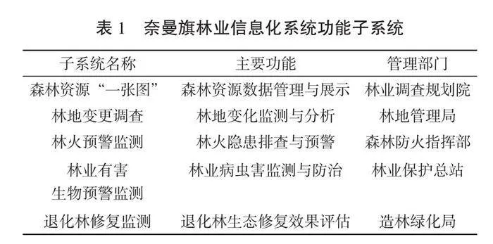 林长制下的奈曼旗森林资源动态监测与信息化平台建设路径