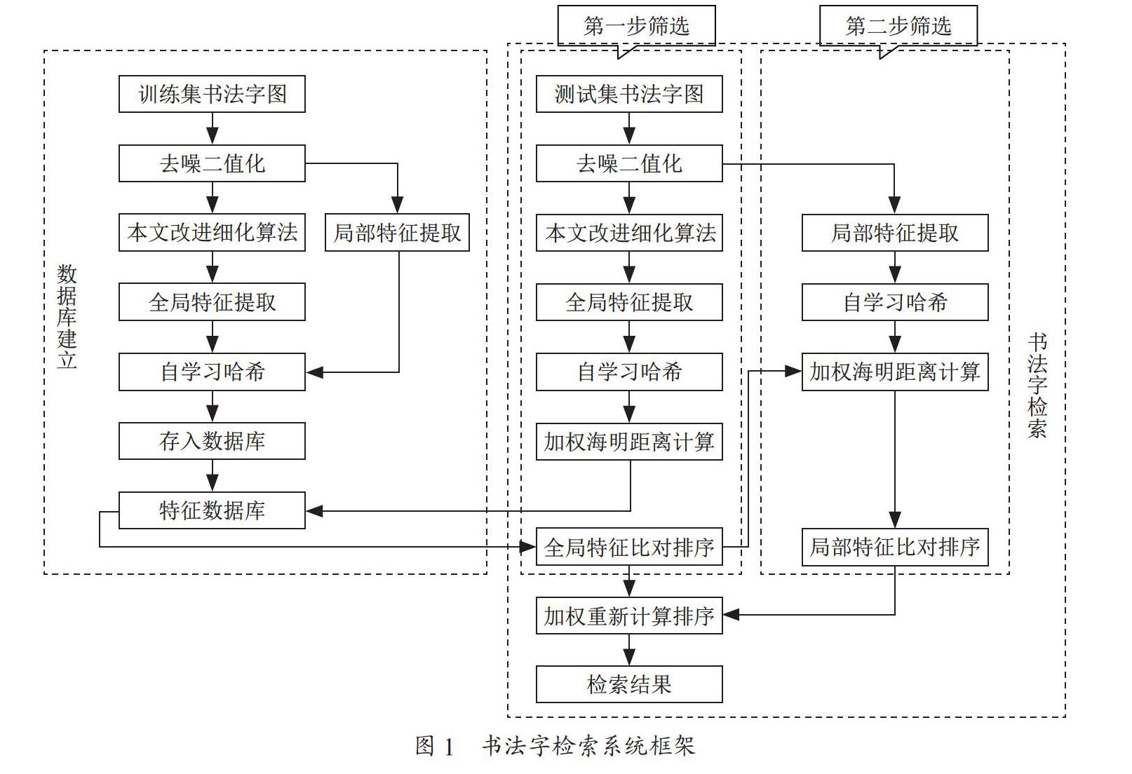 一种结合改进Z-S细化算法的书法字双层检索方法