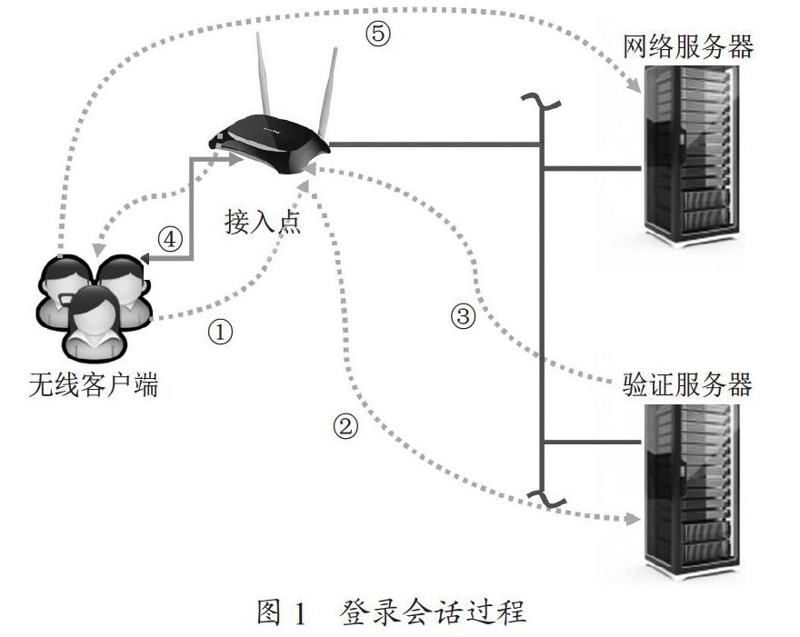 网络安全课中无线局域网安全问题及防范措施