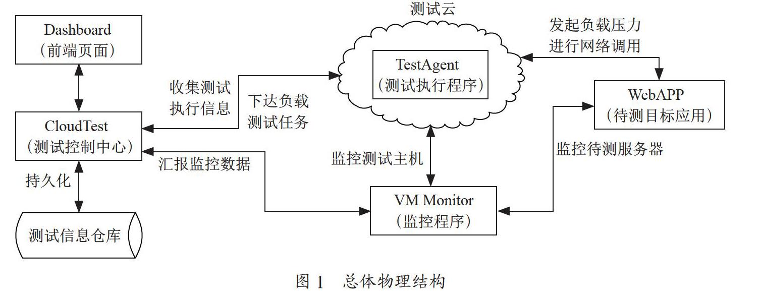 基于弹性伸缩集群的云负载测试技术
